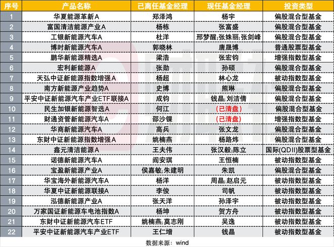 6年多上任又卸任，“工银一哥”杜洋因何“二进二出”工银新能源汽车？