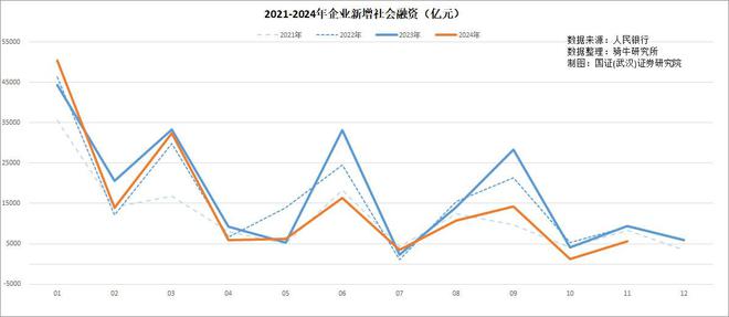 11月企业和居民继续修复资产负债表，M1降幅假性收窄不可持续