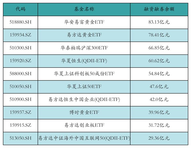 ETF融资融券日报：两市ETF两融余额较前一交易日减少2.79亿元，华夏上证科创板50成份ETF融资净买入达6198.04万元