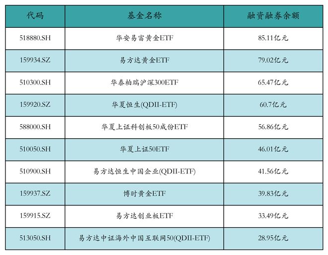 ETF融资融券日报：两市ETF两融余额较前一交易日增加11.21亿元，南方中证500ETF融资净买入达2.79亿元