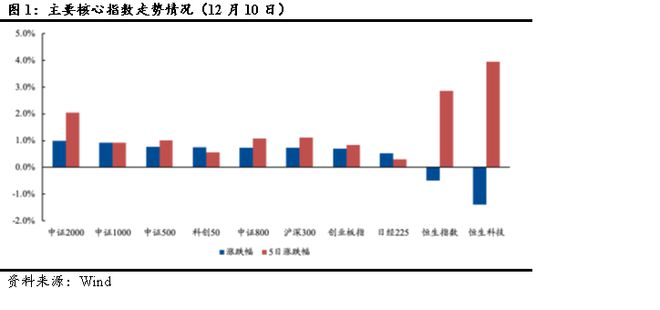 ETF每日观察（12月10日）｜三大指数高开低走，机器人、消费ETF大涨