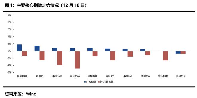 ETF每日观察（12月18日）｜中证A500指数相关基金规模突破3000亿元，半导体板块ETF领涨