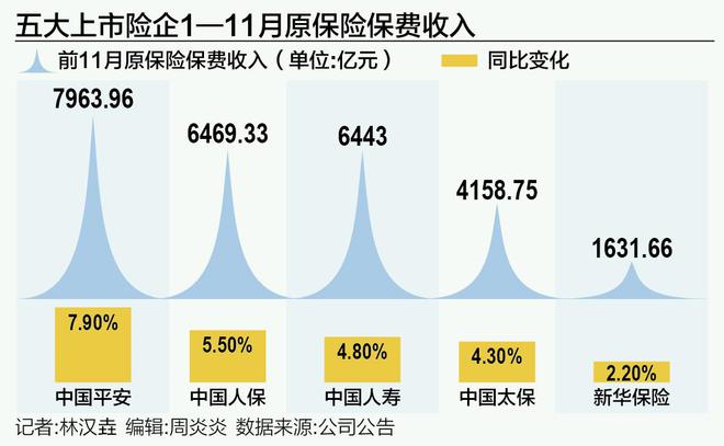 上市险企前11月保费同比增长5.6% 客户部分需求透支为“开门红”带来挑战丨月度保费观察（11月）