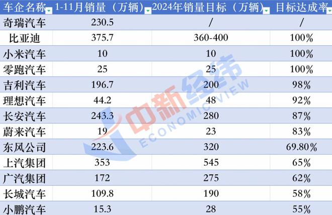 3家车企提前完成2024年销量目标，都是啥情况？