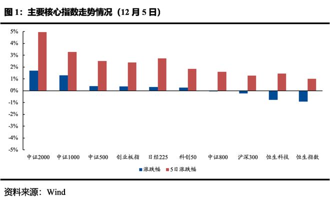 ETF每日观察（12月5日）｜三大指数小幅走高，传媒、金融科技板块ETF大涨