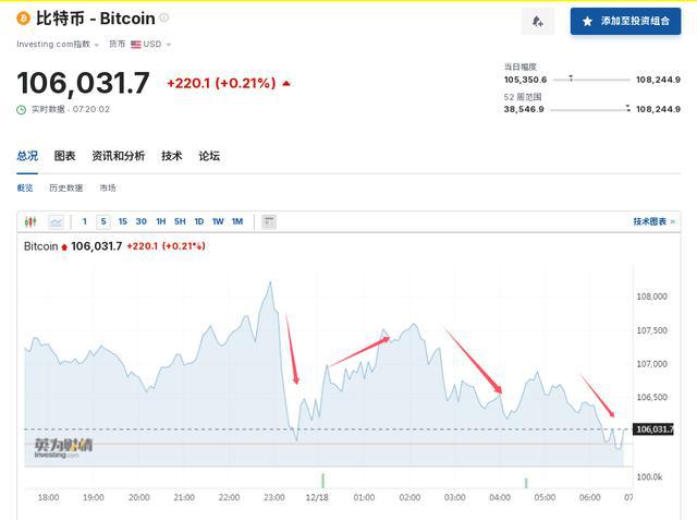 比特币波动加剧，24小时25亿元蒸发，交易员将目光瞄准11万美元！这家公司董事长大放豪言：会一直买……