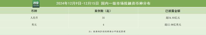 21私募投融资周报（12.9-12.15）：北京现代完成10.95亿美元战略融资，协鑫光电获得5亿元C轮融资