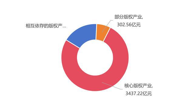 上海市版权局发布《上海版权产业报告》：经济拉动效应明显