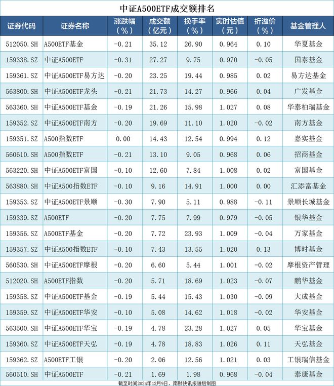 中证A500ETF成交额265亿元，3只产品换手率超20% | A500ETF观察