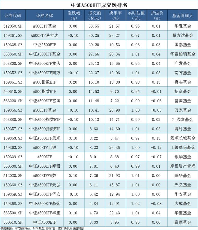 中证A500指数连跌三个交易日，22只ETF成交金额破300亿元 | A500ETF观察