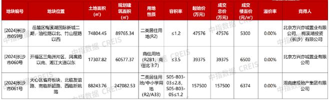 长沙3宗地块全部底价成交总计24.45亿元，金茂约8.7亿元获2宗地块