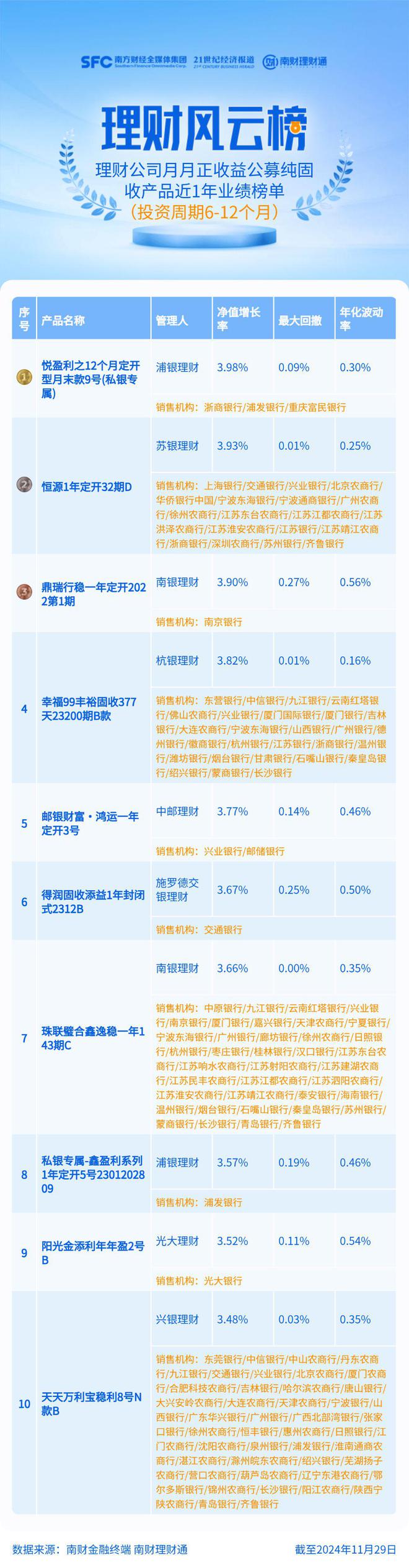 月月正收益纯固收产品占比跌至3成丨机警理财日报