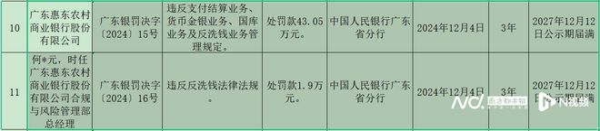 违反多项规定！惠州这一农商行被罚43.05万元