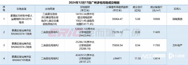 超163亿元！广州12月土地拍卖有点火，绿城万科下场拿地