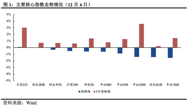 ETF每日观察（12月4日）｜三大指数集体下挫，红利相关ETF逆市走强