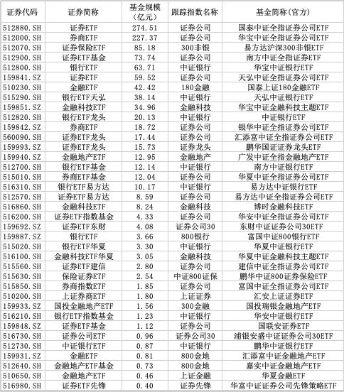 视频丨股票ETF之行业篇（2）：金融行业ETF