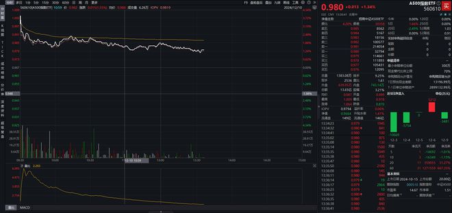 中证A系列产品持续扩容，A500指数ETF（560610）成交额破13亿元，汤姆猫涨超9%