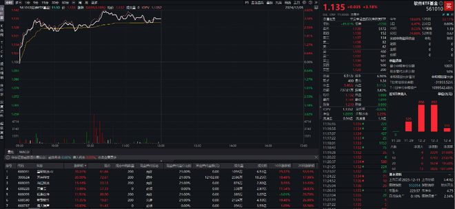 OpenAI新动向引关注，软件ETF基金（561010）早盘涨超3%，万兴科技20CM涨停