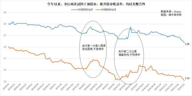 十年期国债收益率破二，人民币汇率日跌四百多点，利率撑不住了？