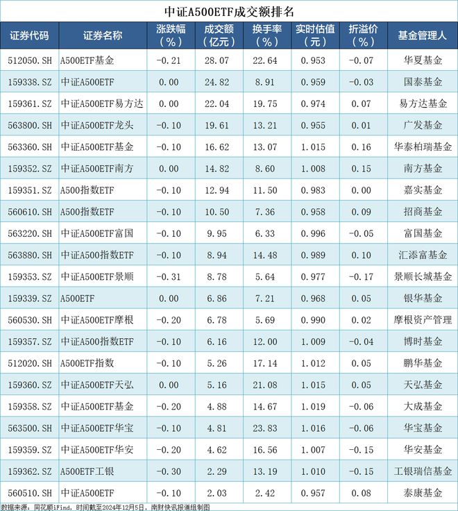 指数延续跌势！中证A500ETF多数收跌，仅3只产品换手率超20% | A500ETF观察