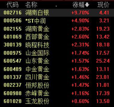 国际金价再创新高，贵金属板块盘中大幅拉升，湖南白银逼近涨停