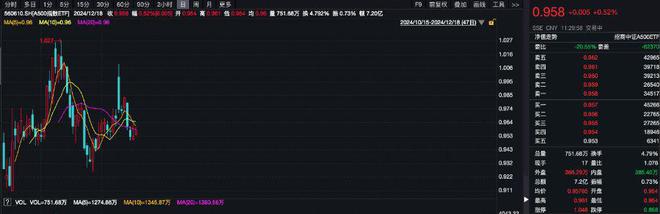 A500指数ETF（560610）半日涨0.52%，君正集团涨停，机构：宽基指数基金将继续为市场贡献增量资金