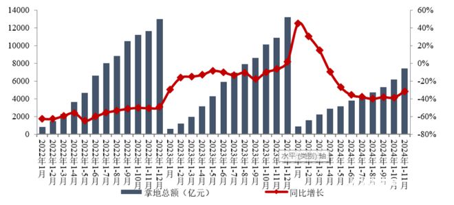 3家房企拿地金额超400亿！超153亿最贵地块在北京