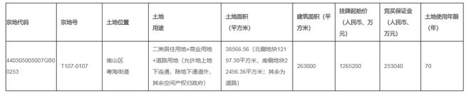 “华润+中海”185亿竞得粤海街道地块 刷新深圳宅地成交总价新高