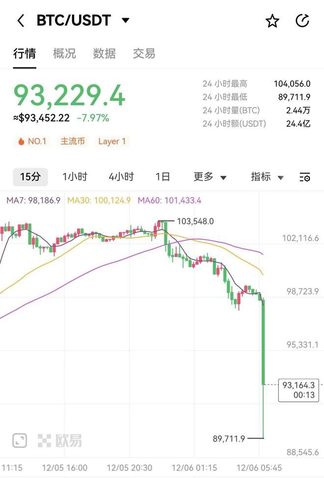 比特币直线跳水 一度跌破90000美元