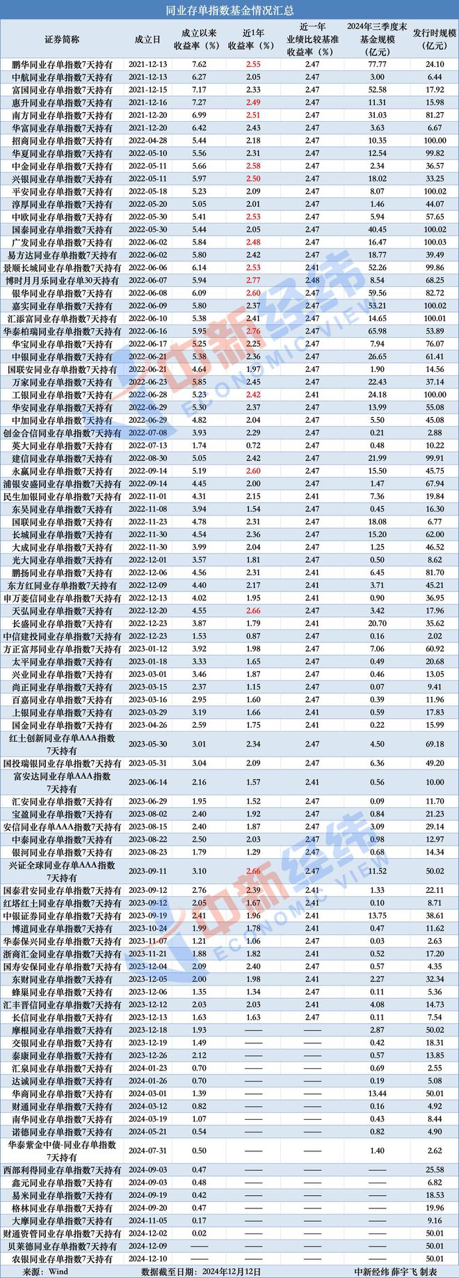 同业存单指数基金成立三周年：收益率高于货基 规模缩水