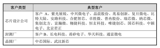 伟测科技拟可转债募11.75亿元，TCL中环49亿元再融资“告吹”