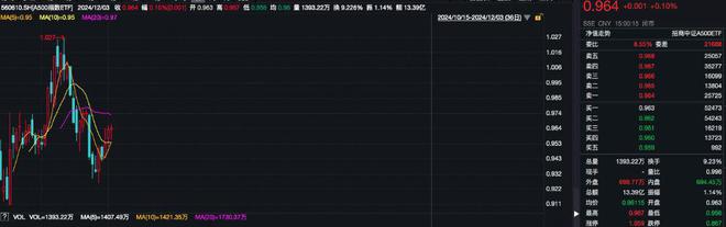 成交额连续28日超10亿元，A500指数ETF（560610）三连阳，机构建议年底积极把握增量政策窗口期