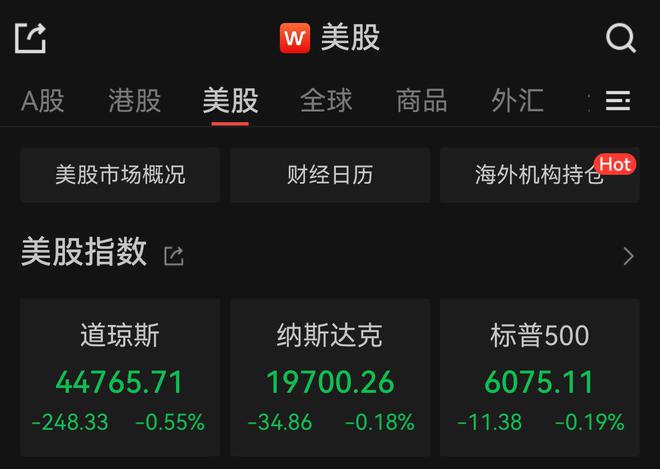 美股高位熄火，道指跌0.55%失守45000点，特斯拉逆市涨超3%