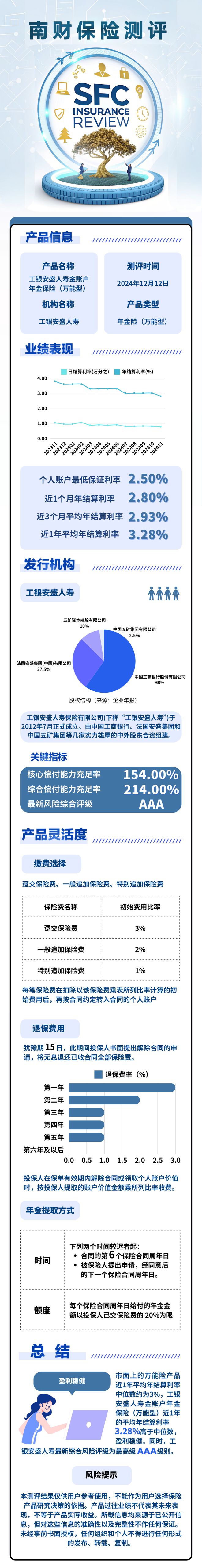 个人养老金产品测评：工银安盛金账户年金保险（万能型）结算利率高于行业中位数｜南财保险测评