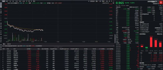 连续3日获资金净流入，A500指数ETF（560610）早盘交投活跃，奥飞娱乐涨停