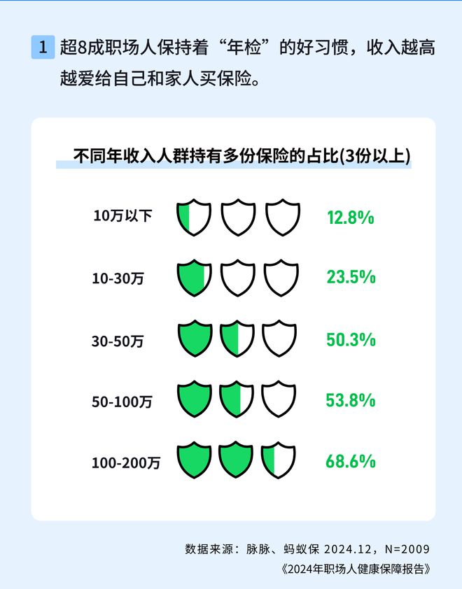 职场人“提薪掉胆”：报告发现收入越高风险意识越强，不仅爱体检还爱买保险