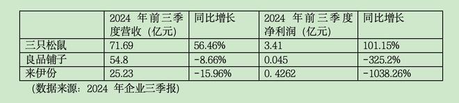 传统休闲食品行业岔路口：营收净利承压下竞争仍然激烈