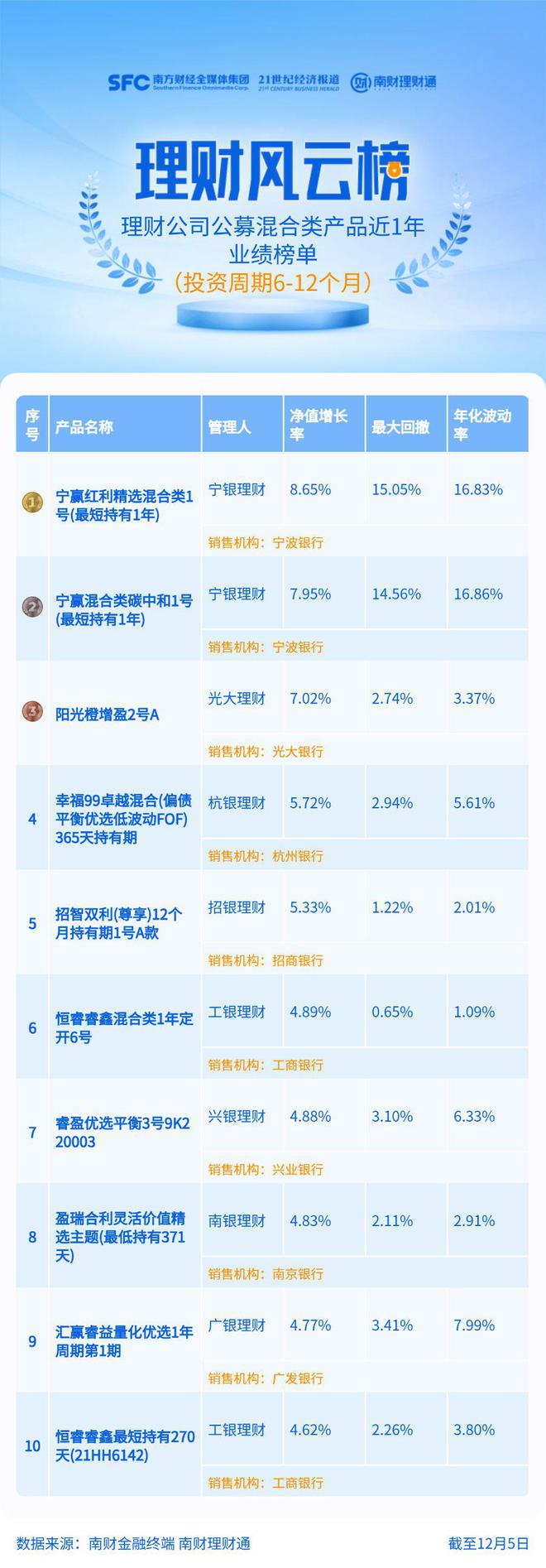 混合类产品近1年净值最高上涨8.65%，最大回撤最高达15%丨机警理财日报