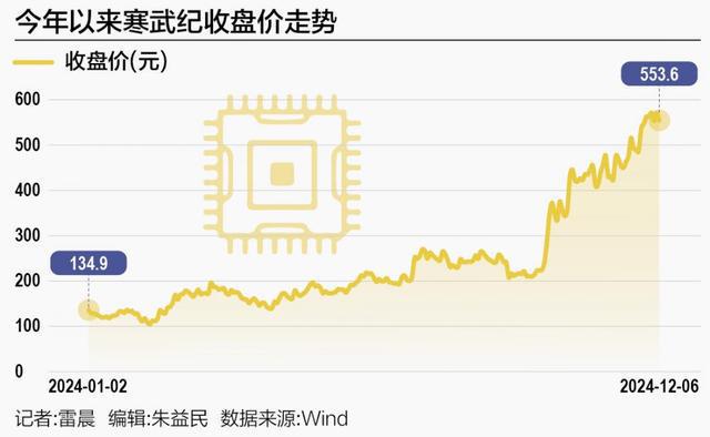 晋级A股头部俱乐部 两千亿市值寒武纪凛冬将过？