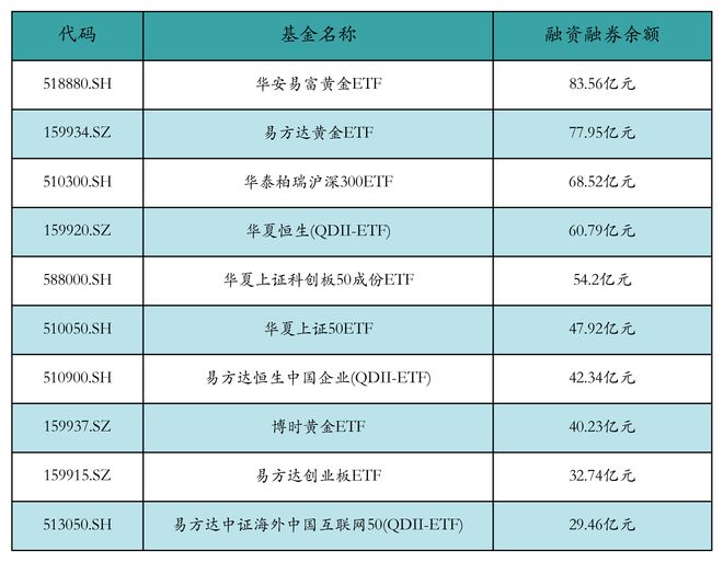 ETF融资融券日报：两市ETF两融余额较前一交易日增加2149.8万元，华夏上证科创板50成份ETF融资净买入达2.35亿元