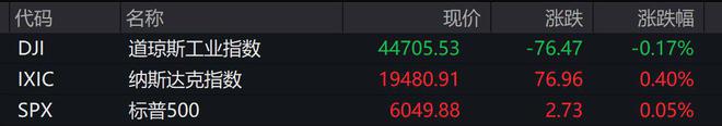 纳指、标普续创新高 英特尔逆势跌超6%