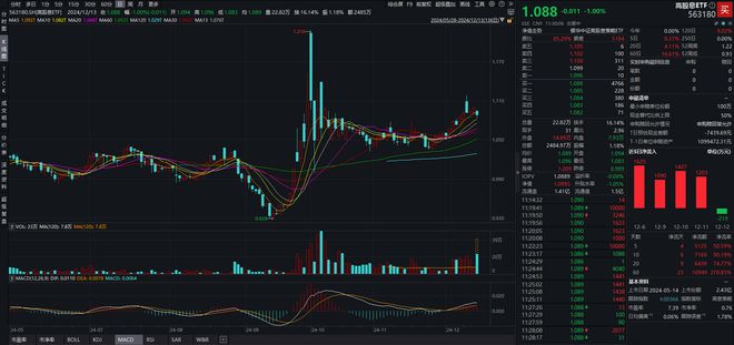 30年期国债收益率下破2%，高股息ETF（563180）交投活跃，机构看好红利资产长期配置逻辑不变