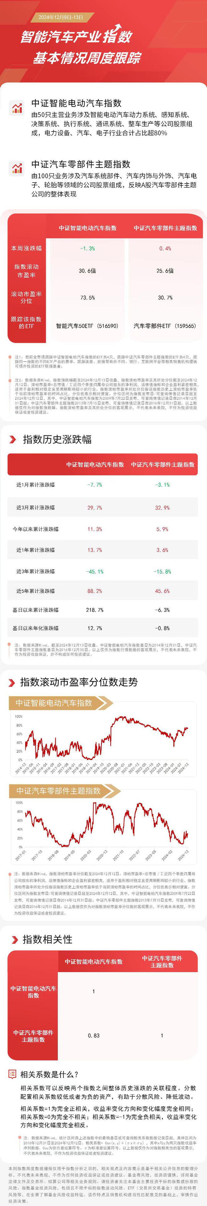 11月新能源汽车产销同比增长均超过45%，关注汽车零部件ETF（159565）、智能汽车50ETF（516590）等产品动态