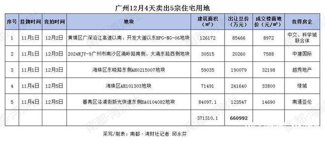 楼市重要信号！广州4天卖地5宗66亿元，头部民企重返拿地