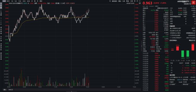 股票型ETF连续8个月份额净增长，A500指数ETF（560610）交投活跃，机构：下阶段长期资金入市渠道有望向A500ETF切换