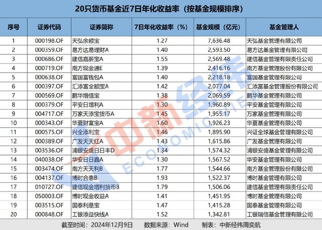 超四成货币基金7日年化收益率跌破1.5%