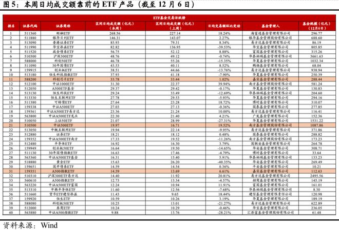 ETF每周观察（2024.12.2-2024.12.6）｜A股三大指数走高，传媒、煤炭板块ETF涨幅领先