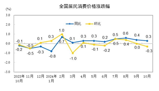 低基数效应提振，11月CPI同比涨幅或回升