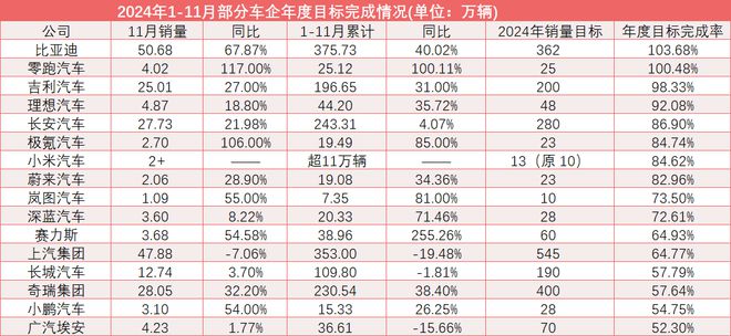 “比零小”提前完成KPI、近四成完成80% 年末冲刺下车市或迎“翘尾行情”