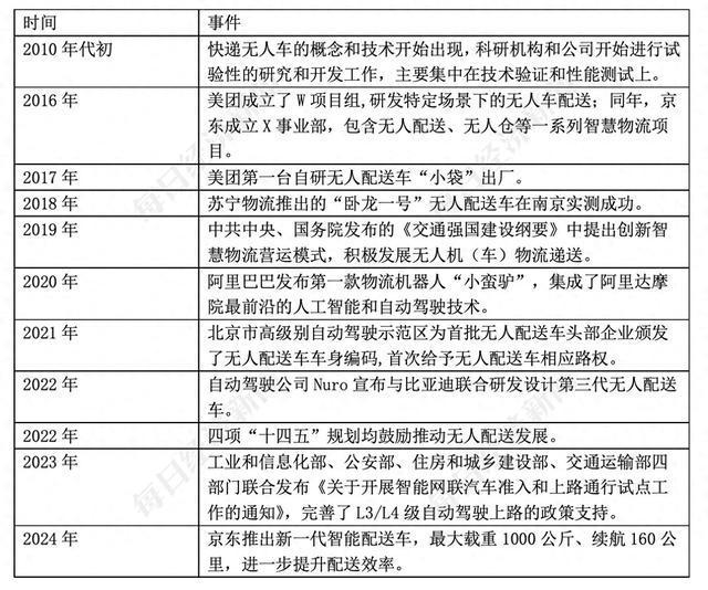 聆听AI的声音：无人车将如何重塑未来物流配送？